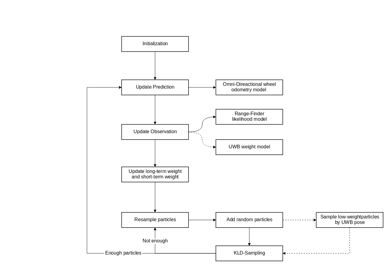 AMCL_flowchart