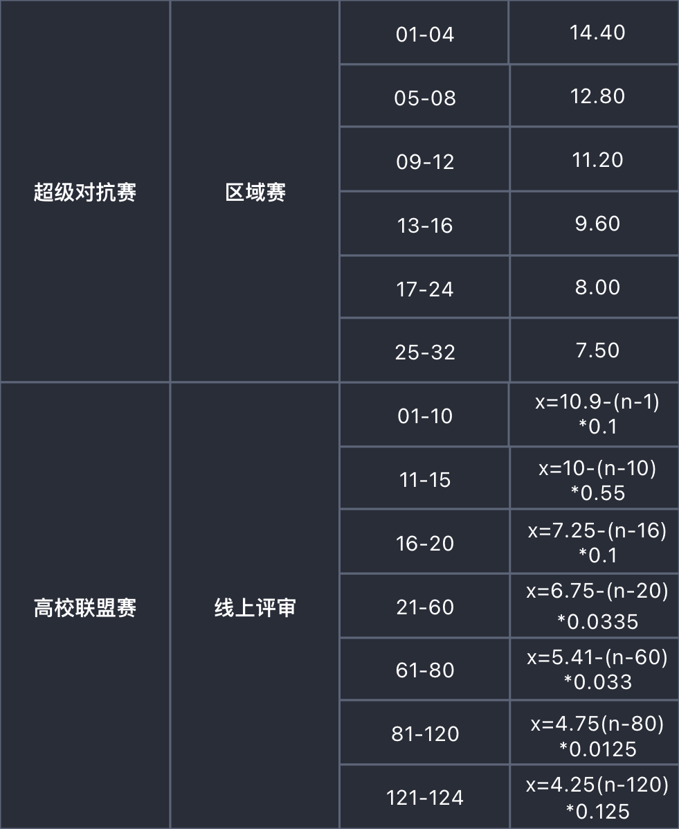 RoboMaster 积分体系